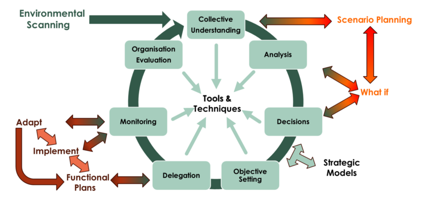 Reflection 12: Strategic Planning Cycle
